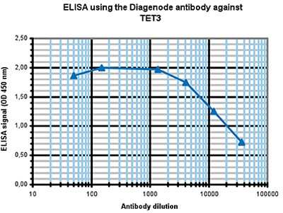 ELISA: TET3 Antibody [NBP3-18691]